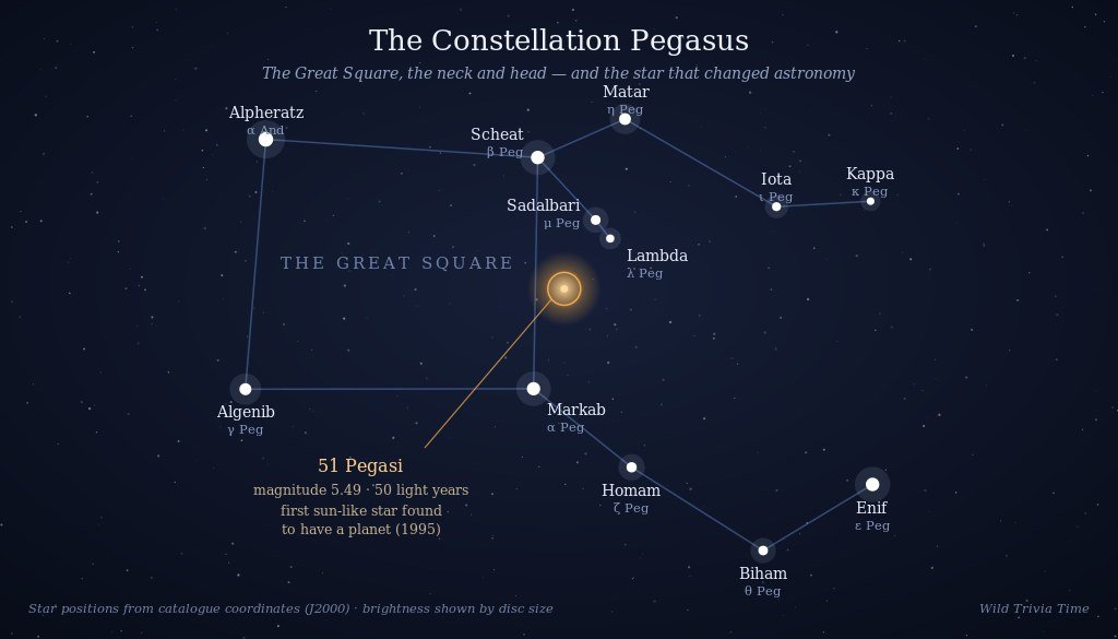 The constellation Pegasus and the star 51 Pegasi Star chart of the constellation Pegasus with the Great Square and 51 Pegasi marked